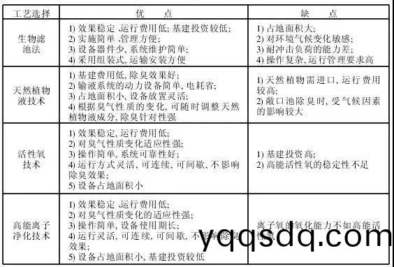 除(chu)臭(chou)工(gong)藝比較(jiao)