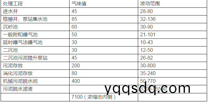 臭氣(qi)來源(yuan)及(ji)氣(qi)味(wei)值(zhi)