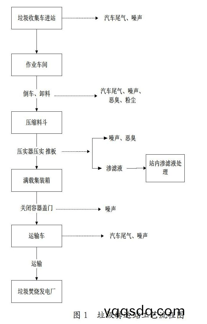 垃圾中(zhong)轉站工(gong)藝(yi)