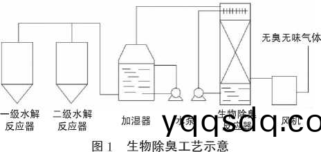 生(sheng)物(wu)除臭工(gong)藝(yi)示意圖