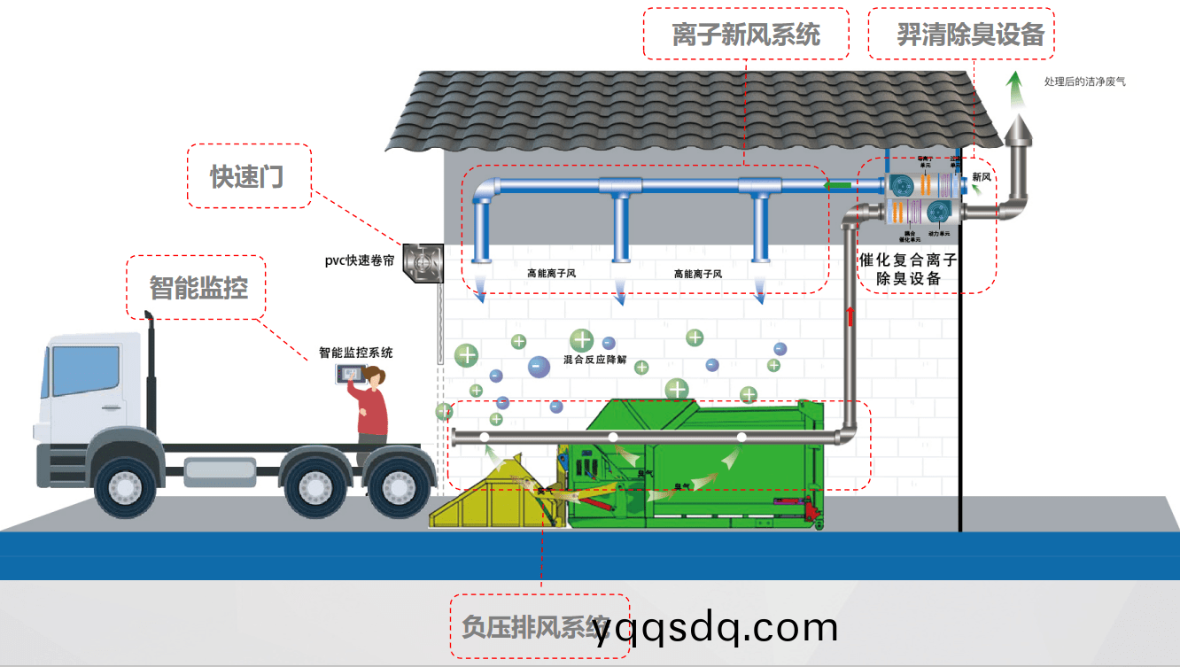 羿(yi)清除臭(chou)係統(tong)