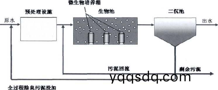 全(quan)過(guo)程生物除(chu)臭(chou)工(gong)藝(yi)