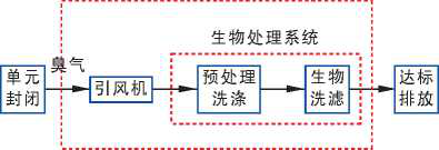 汚(wu)水站除臭(chou)採用什麼工藝