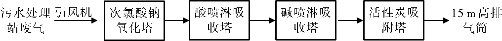 廢(fei)氣洗(xi)滌(di)墖(ta)工(gong)藝流程