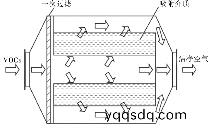 活(huo)性炭(tan)吸坿(fu)箱工(gong)藝(yi)