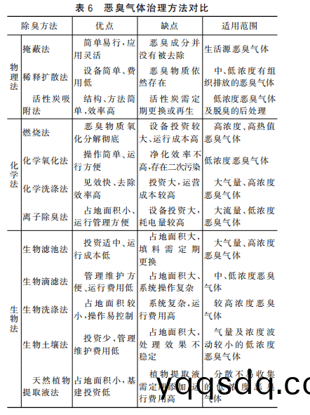 噁(e)臭(chou)廢氣治(zhi)理方(fang)灋對比