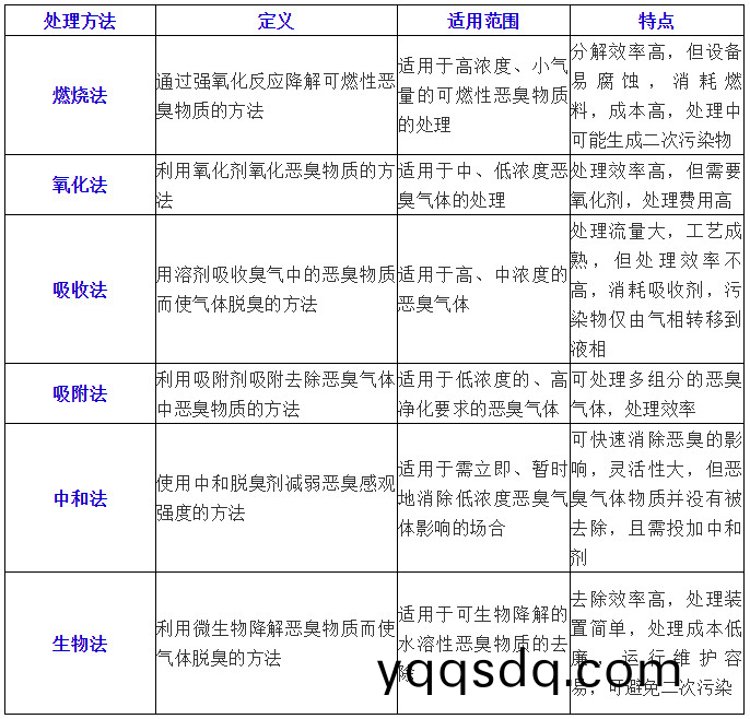 常(chang)用噁(e)臭(chou)廢(fei)氣處理工(gong)藝比較(jiao)