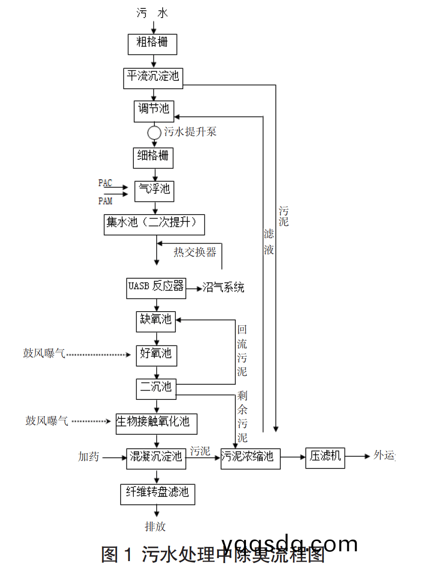 汚水處(chu)理(li)中(zhong)除臭(chou)流程圖