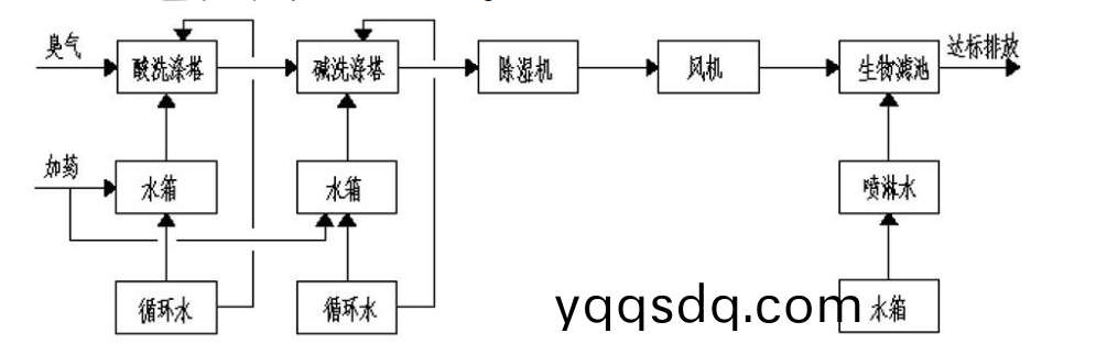 煤化工(gong)汚水(shui)廢氣處(chu)理工(gong)藝流(liu)程(cheng)