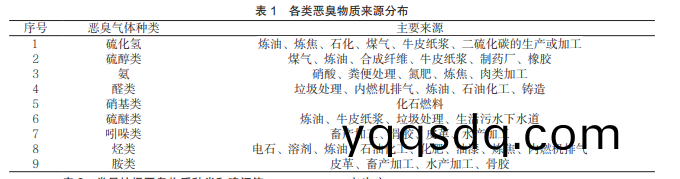 噁臭(chou)物(wu)質(zhi)來(lai)源(yuan)分(fen)佈