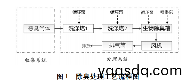 食(shi)品(pin)加工(gong)業(ye)廢(fei)水廢(fei)氣(qi)處(chu)理工藝(yi)