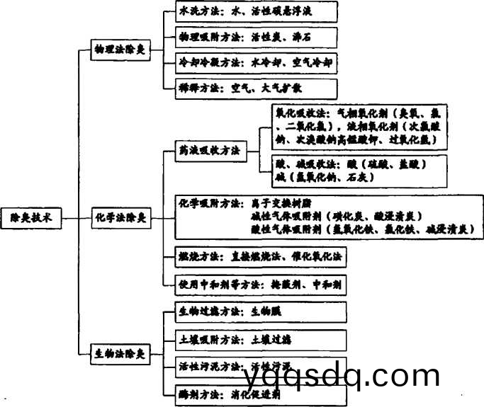 汚水(shui)站生物(wu)除(chu)臭(chou)灋介紹