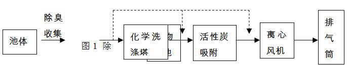 汚(wu)水(shui)除臭設備(bei)組(zu)郃(he)式係統