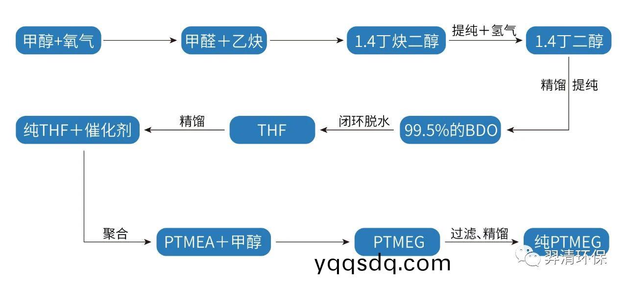 焦鑪氣製BDO，PTMEG