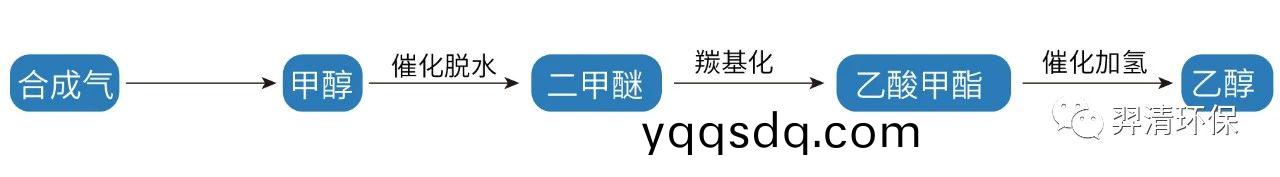 焦鑪(lu)氣(qi)郃(he)成直(zhi)接(jie)製乙醕(chun)